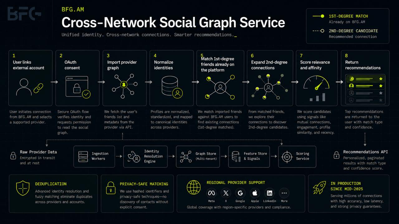Cross-Network Social Graph Service