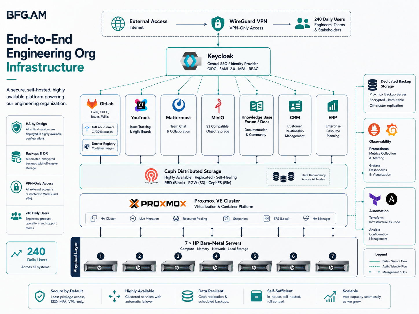 End-to-End Engineering Org Infrastructure