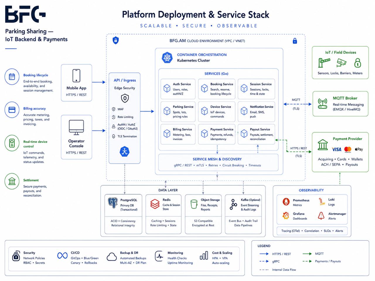 Parking Sharing — IoT Backend & Payments