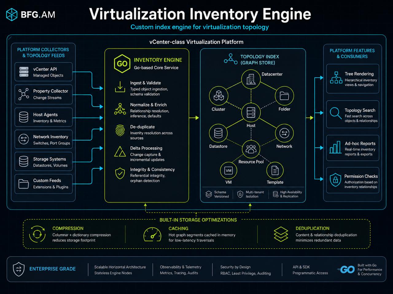 Virtualization Inventory Engine